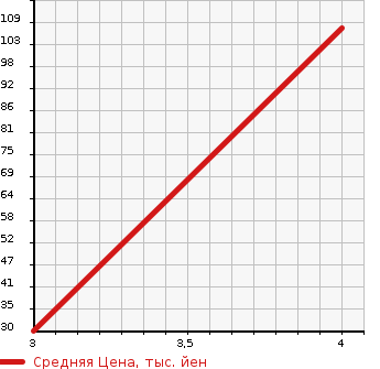 Аукционная статистика: График изменения цены SUZUKI Сузуки  ALTO LAPIN Альто Лапин  2008 650 HE21S G EDITION в зависимости от аукционных оценок