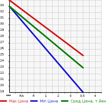 Аукционная статистика: График изменения цены SUZUKI Сузуки  ALTO LAPIN Альто Лапин  2003 650 HE21S MODE 2 в зависимости от аукционных оценок