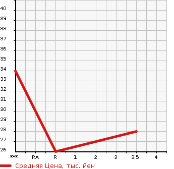 Аукционная статистика: График изменения цены SUZUKI Сузуки  ALTO LAPIN Альто Лапин  2003 650 HE21S X в зависимости от аукционных оценок
