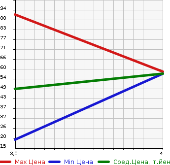 Аукционная статистика: График изменения цены SUZUKI Сузуки  ALTO LAPIN Альто Лапин  2009 650 HE22S G в зависимости от аукционных оценок