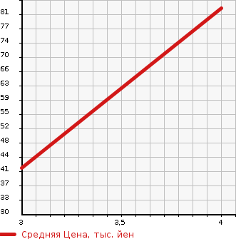 Аукционная статистика: График изменения цены SUZUKI Сузуки  ALTO LAPIN Альто Лапин  2009 650 HE22S T L PACKAGE в зависимости от аукционных оценок