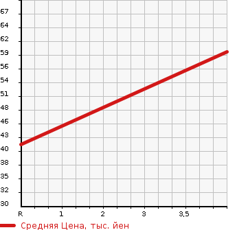 Аукционная статистика: График изменения цены SUZUKI Сузуки  ALTO LAPIN Альто Лапин  2003 658 HE21S X в зависимости от аукционных оценок