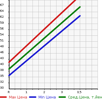 Аукционная статистика: График изменения цены SUZUKI Сузуки  ALTO LAPIN Альто Лапин  2005 658 HE21S X в зависимости от аукционных оценок