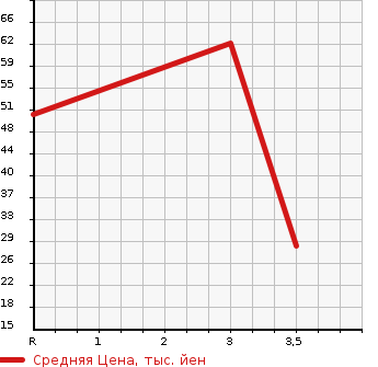 Аукционная статистика: График изменения цены SUZUKI Сузуки  ALTO LAPIN Альто Лапин  2009 658 HE22S G в зависимости от аукционных оценок