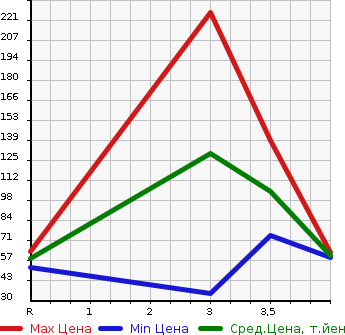 Аукционная статистика: График изменения цены SUZUKI Сузуки  ALTO LAPIN Альто Лапин  2009 658 HE22S X в зависимости от аукционных оценок