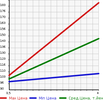 Аукционная статистика: График изменения цены SUZUKI Сузуки  ALTO LAPIN Альто Лапин  2010 658 HE22S X в зависимости от аукционных оценок