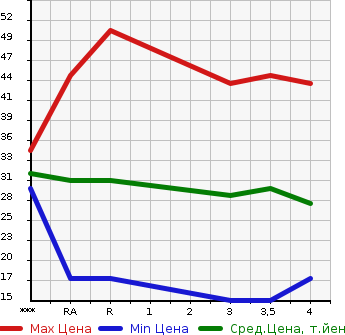 Аукционная статистика: График изменения цены SUZUKI Сузуки  ALTO LAPIN Альто Лапин  2003 660 HE21S  в зависимости от аукционных оценок