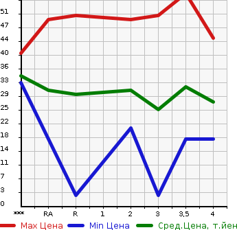Аукционная статистика: График изменения цены SUZUKI Сузуки  ALTO LAPIN Альто Лапин  2005 660 HE21S  в зависимости от аукционных оценок