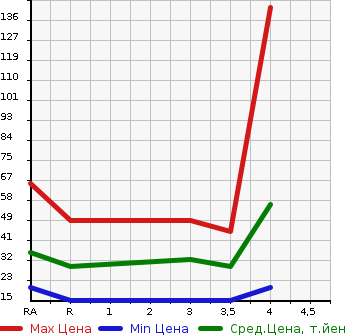 Аукционная статистика: График изменения цены SUZUKI Сузуки  ALTO LAPIN Альто Лапин  2007 660 HE21S  в зависимости от аукционных оценок