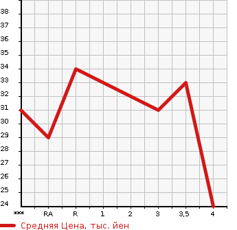 Аукционная статистика: График изменения цены SUZUKI Сузуки  ALTO LAPIN Альто Лапин  2008 660 HE21S  в зависимости от аукционных оценок