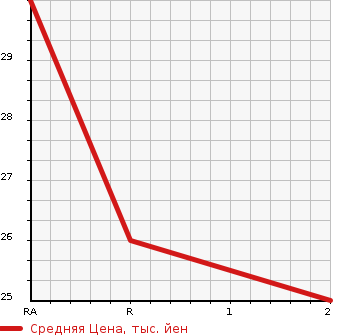 Аукционная статистика: График изменения цены SUZUKI Сузуки  ALTO LAPIN Альто Лапин  2003 660 HE21S 4WD в зависимости от аукционных оценок