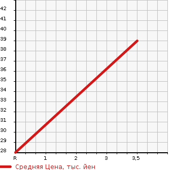Аукционная статистика: График изменения цены SUZUKI Сузуки  ALTO LAPIN Альто Лапин  2003 660 HE21S 4WD G в зависимости от аукционных оценок
