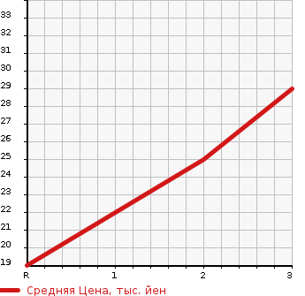 Аукционная статистика: График изменения цены SUZUKI Сузуки  ALTO LAPIN Альто Лапин  2005 660 HE21S 4WD G в зависимости от аукционных оценок
