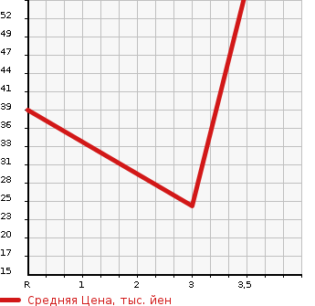 Аукционная статистика: График изменения цены SUZUKI Сузуки  ALTO LAPIN Альто Лапин  2008 660 HE21S 4WD G EDITION в зависимости от аукционных оценок