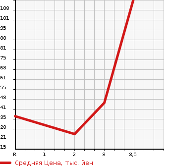 Аукционная статистика: График изменения цены SUZUKI Сузуки  ALTO LAPIN Альто Лапин  2007 660 HE21S 4WD L в зависимости от аукционных оценок