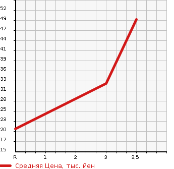 Аукционная статистика: График изменения цены SUZUKI Сузуки  ALTO LAPIN Альто Лапин  2007 660 HE21S 4WD TURBO в зависимости от аукционных оценок
