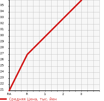 Аукционная статистика: График изменения цены SUZUKI Сузуки  ALTO LAPIN Альто Лапин  2007 660 HE21S 4WD X в зависимости от аукционных оценок