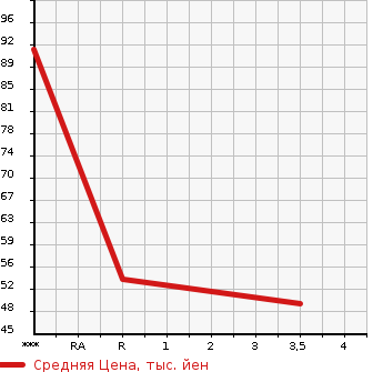 Аукционная статистика: График изменения цены SUZUKI Сузуки  ALTO LAPIN Альто Лапин  2003 660 HE21S CANVAS TOP в зависимости от аукционных оценок