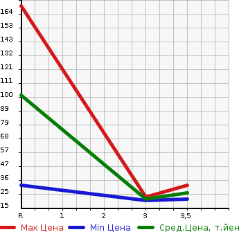 Аукционная статистика: График изменения цены SUZUKI Сузуки  ALTO LAPIN Альто Лапин  2005 660 HE21S CANVAS TOP в зависимости от аукционных оценок