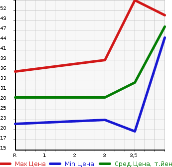 Аукционная статистика: График изменения цены SUZUKI Сузуки  ALTO LAPIN Альто Лапин  2005 660 HE21S G в зависимости от аукционных оценок