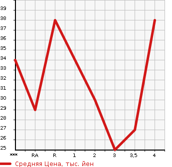 Аукционная статистика: График изменения цены SUZUKI Сузуки  ALTO LAPIN Альто Лапин  2007 660 HE21S G в зависимости от аукционных оценок