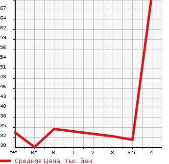 Аукционная статистика: График изменения цены SUZUKI Сузуки  ALTO LAPIN Альто Лапин  2008 660 HE21S G в зависимости от аукционных оценок