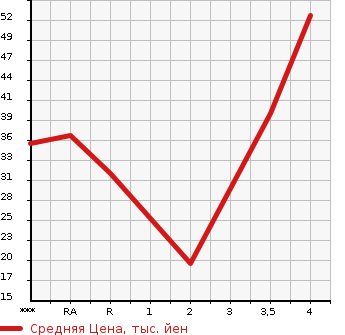 Аукционная статистика: График изменения цены SUZUKI Сузуки  ALTO LAPIN Альто Лапин  2008 660 HE21S G EDITION в зависимости от аукционных оценок