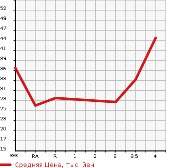 Аукционная статистика: График изменения цены SUZUKI Сузуки  ALTO LAPIN Альто Лапин  2005 660 HE21S G SELECTION в зависимости от аукционных оценок