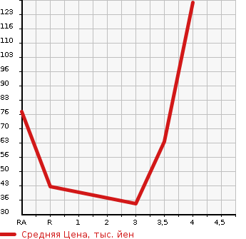 Аукционная статистика: График изменения цены SUZUKI Сузуки  ALTO LAPIN Альто Лапин  2008 660 HE21S L в зависимости от аукционных оценок