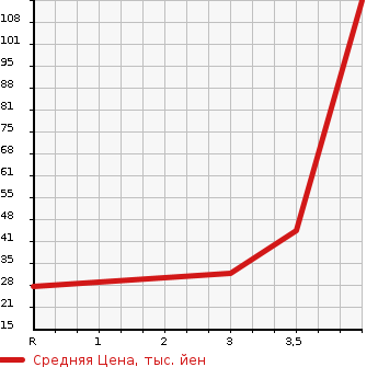 Аукционная статистика: График изменения цены SUZUKI Сузуки  ALTO LAPIN Альто Лапин  2003 660 HE21S MODE в зависимости от аукционных оценок