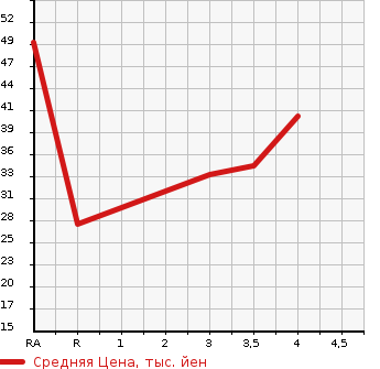 Аукционная статистика: График изменения цены SUZUKI Сузуки  ALTO LAPIN Альто Лапин  2005 660 HE21S MODE в зависимости от аукционных оценок