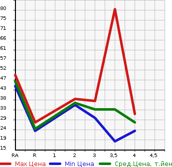 Аукционная статистика: График изменения цены SUZUKI Сузуки  ALTO LAPIN Альто Лапин  2003 660 HE21S MODE 2 в зависимости от аукционных оценок