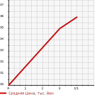 Аукционная статистика: График изменения цены SUZUKI Сузуки  ALTO LAPIN Альто Лапин  2003 660 HE21S MODE II в зависимости от аукционных оценок