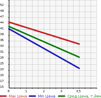 Аукционная статистика: График изменения цены SUZUKI Сузуки  ALTO LAPIN Альто Лапин  2007 660 HE21S SPECIAL RESOURCE CAR G EDITION в зависимости от аукционных оценок