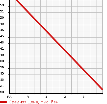 Аукционная статистика: График изменения цены SUZUKI Сузуки  ALTO LAPIN Альто Лапин  2008 660 HE21S SPECIAL USE G EDITION в зависимости от аукционных оценок