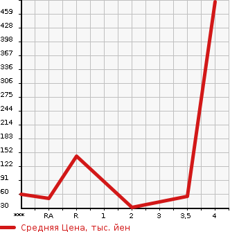 Аукционная статистика: График изменения цены SUZUKI Сузуки  ALTO LAPIN Альто Лапин  2003 660 HE21S SS в зависимости от аукционных оценок