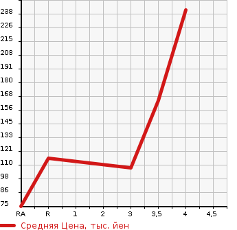 Аукционная статистика: График изменения цены SUZUKI Сузуки  ALTO LAPIN Альто Лапин  2007 660 HE21S SS в зависимости от аукционных оценок