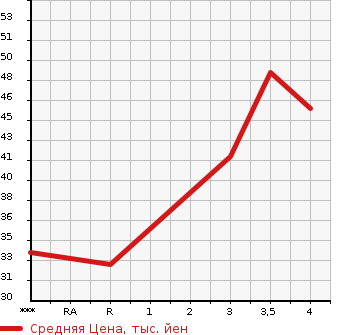 Аукционная статистика: График изменения цены SUZUKI Сузуки  ALTO LAPIN Альто Лапин  2005 660 HE21S TURBO в зависимости от аукционных оценок