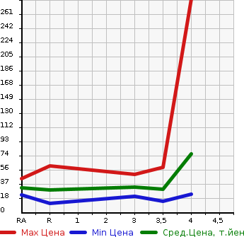 Аукционная статистика: График изменения цены SUZUKI Сузуки  ALTO LAPIN Альто Лапин  2003 660 HE21S X в зависимости от аукционных оценок