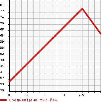 Аукционная статистика: График изменения цены SUZUKI Сузуки  ALTO LAPIN Альто Лапин  2008 660 HE21S X в зависимости от аукционных оценок