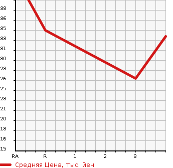 Аукционная статистика: График изменения цены SUZUKI Сузуки  ALTO LAPIN Альто Лапин  2005 660 HE21S X2 в зависимости от аукционных оценок