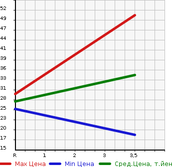Аукционная статистика: График изменения цены SUZUKI Сузуки  ALTO LAPIN Альто Лапин  2008 660 HE22S  в зависимости от аукционных оценок