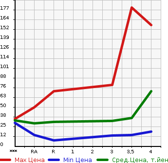 Аукционная статистика: График изменения цены SUZUKI Сузуки  ALTO LAPIN Альто Лапин  2009 660 HE22S  в зависимости от аукционных оценок