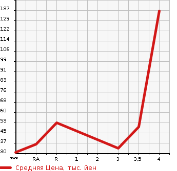 Аукционная статистика: График изменения цены SUZUKI Сузуки  ALTO LAPIN Альто Лапин  2012 660 HE22S  в зависимости от аукционных оценок