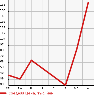 Аукционная статистика: График изменения цены SUZUKI Сузуки  ALTO LAPIN Альто Лапин  2013 660 HE22S  в зависимости от аукционных оценок