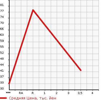 Аукционная статистика: График изменения цены SUZUKI Сузуки  ALTO LAPIN Альто Лапин  2012 660 HE22S 10TH ANNIVERSARY в зависимости от аукционных оценок