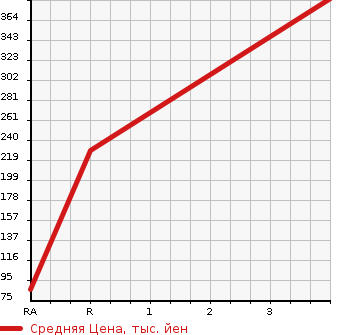 Аукционная статистика: График изменения цены SUZUKI Сузуки  ALTO LAPIN Альто Лапин  2014 660 HE22S 2WD XL в зависимости от аукционных оценок