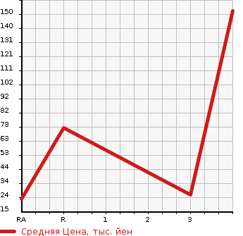 Аукционная статистика: График изменения цены SUZUKI Сузуки  ALTO LAPIN Альто Лапин  2009 660 HE22S 4WD в зависимости от аукционных оценок