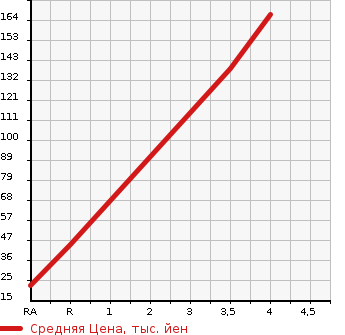 Аукционная статистика: График изменения цены SUZUKI Сузуки  ALTO LAPIN Альто Лапин  2013 660 HE22S 4WD в зависимости от аукционных оценок
