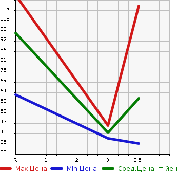 Аукционная статистика: График изменения цены SUZUKI Сузуки  ALTO LAPIN Альто Лапин  2011 660 HE22S 4WD G в зависимости от аукционных оценок